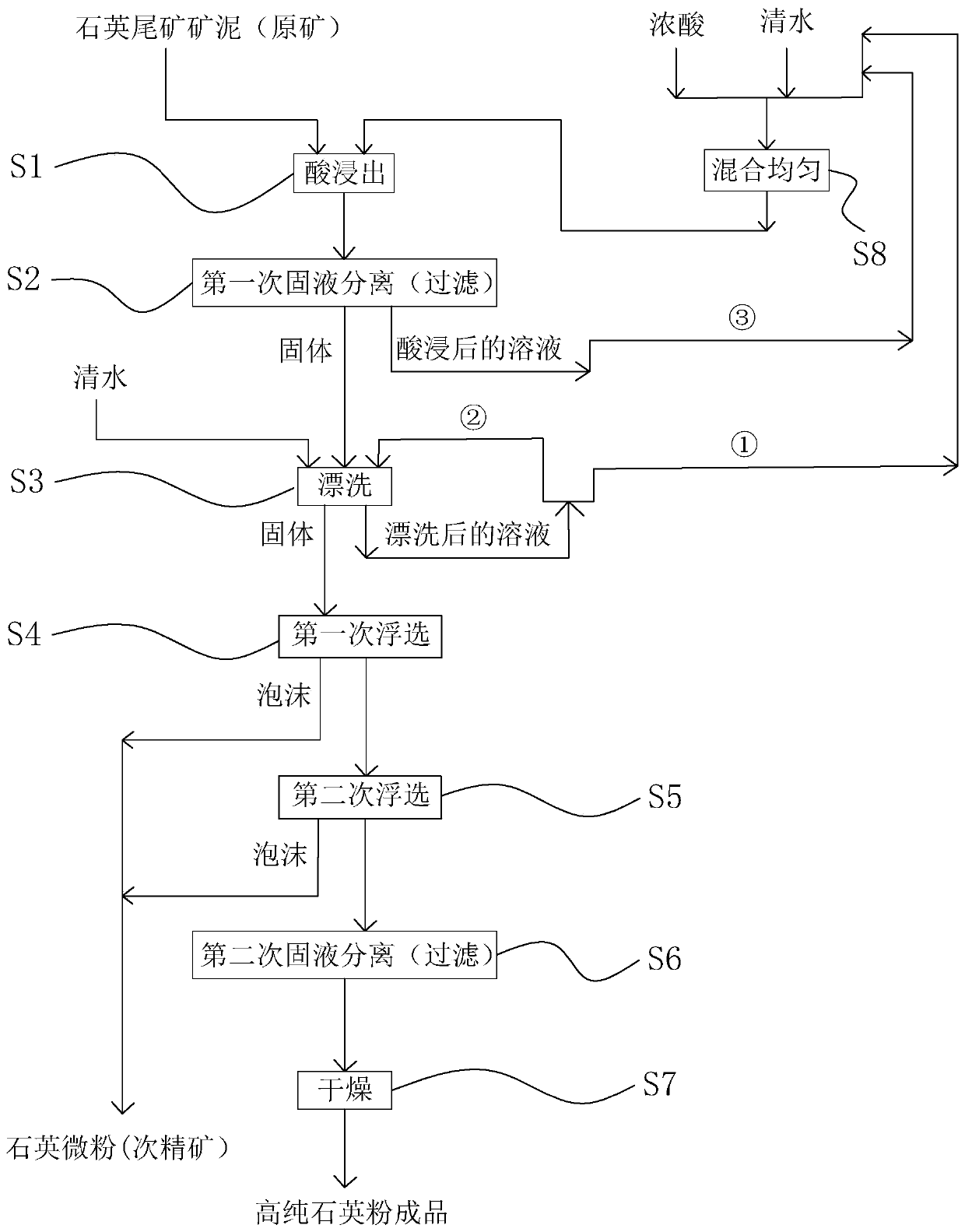 Method and equipment for slime deep purification of quartz tailings