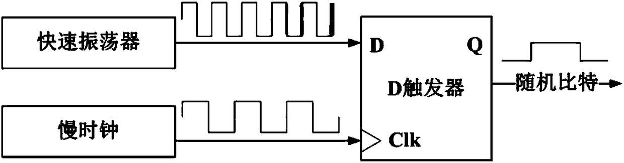 Sufficient entropy digital physical noise device