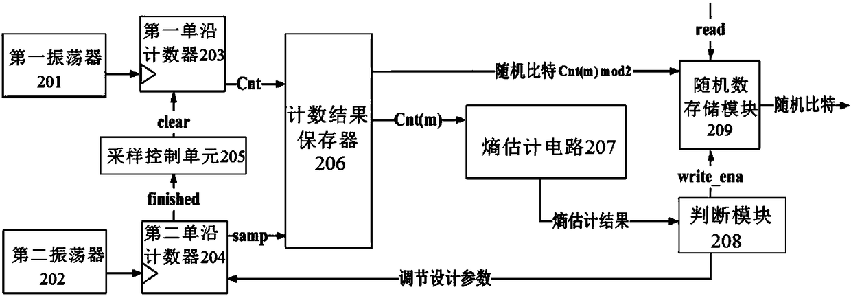 Sufficient entropy digital physical noise device