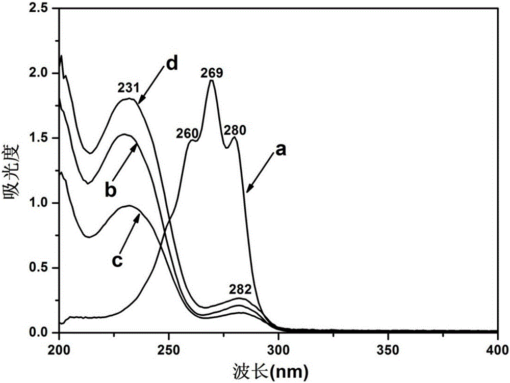 Unsaturated vegetable oil alkylates based on UV photocatalytic reaction and preparation method thereof