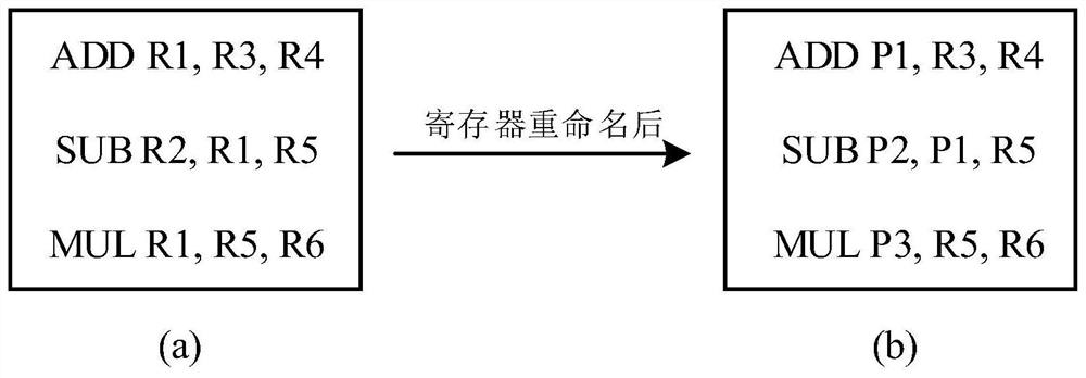 A method and device for acquiring free physical registers