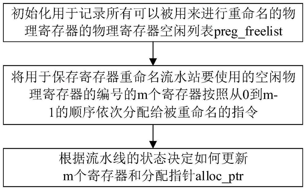 A method and device for acquiring free physical registers