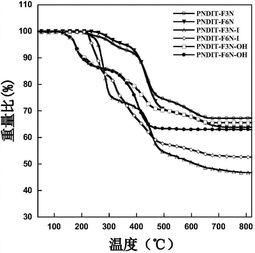 N-type water and alcohol soluble conjugated polymer material containing naphtho-diamide ring, and preparation method and application of material