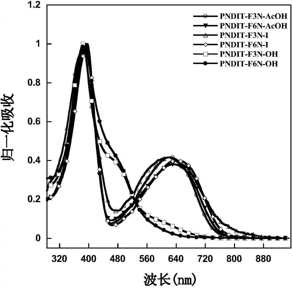 N-type water and alcohol soluble conjugated polymer material containing naphtho-diamide ring, and preparation method and application of material