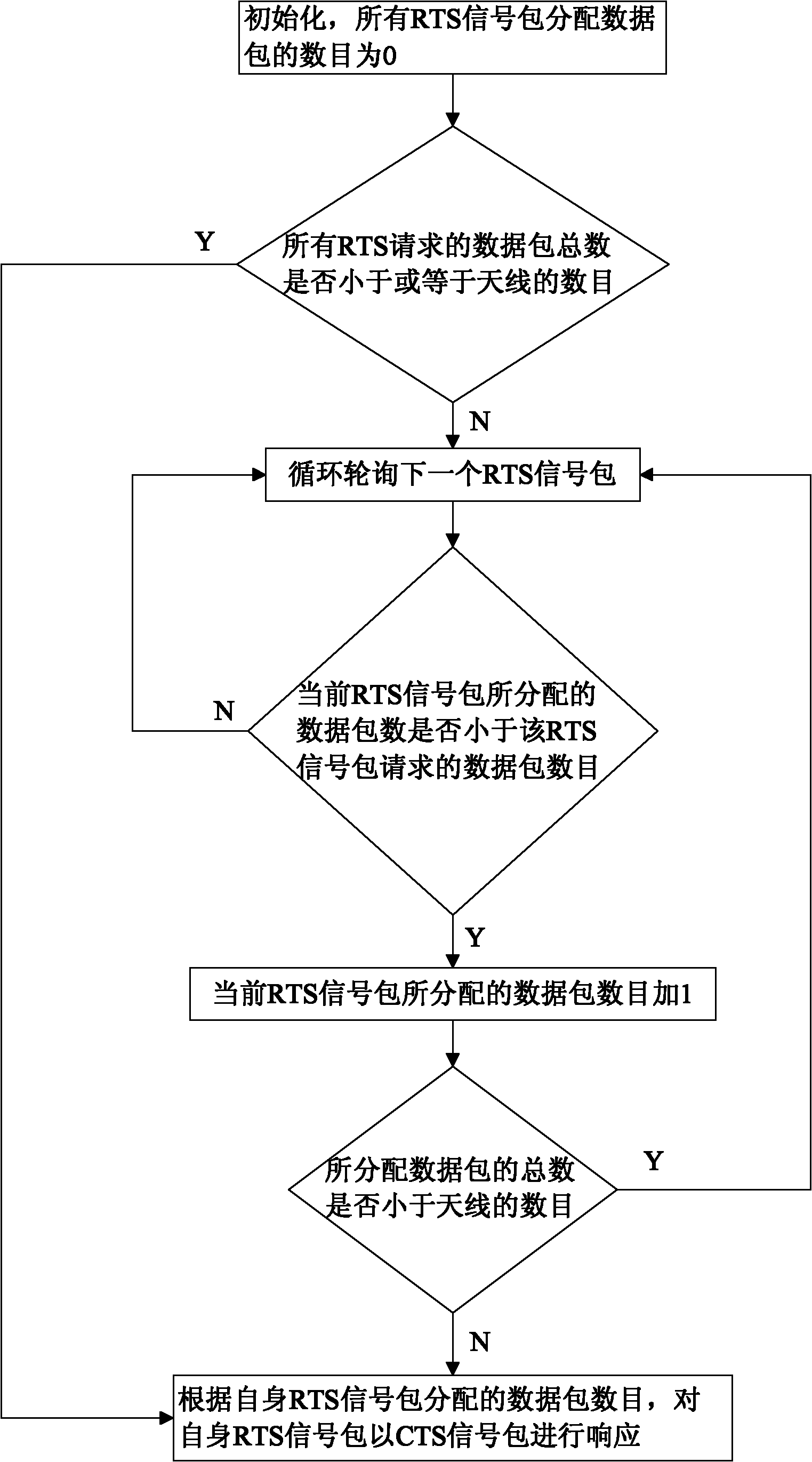 Method for expanding capacity of Ad Hoc network through mitigating interference using multiple antennas MAC (MIMO-MAC) optimization