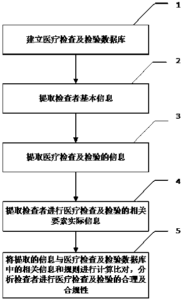 Method, system and device for analyzing reasonability and compliance of medical examination and inspection