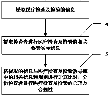 Method, system and device for analyzing reasonability and compliance of medical examination and inspection