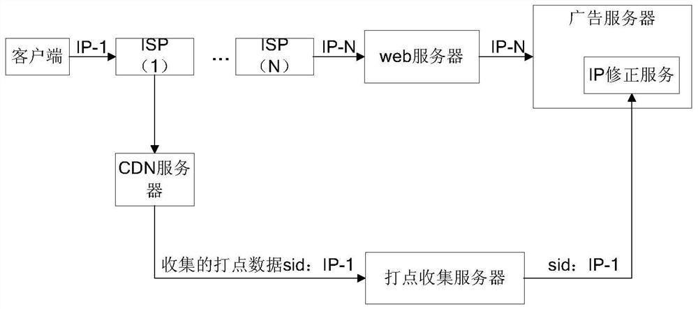 Method and device for correcting ip address