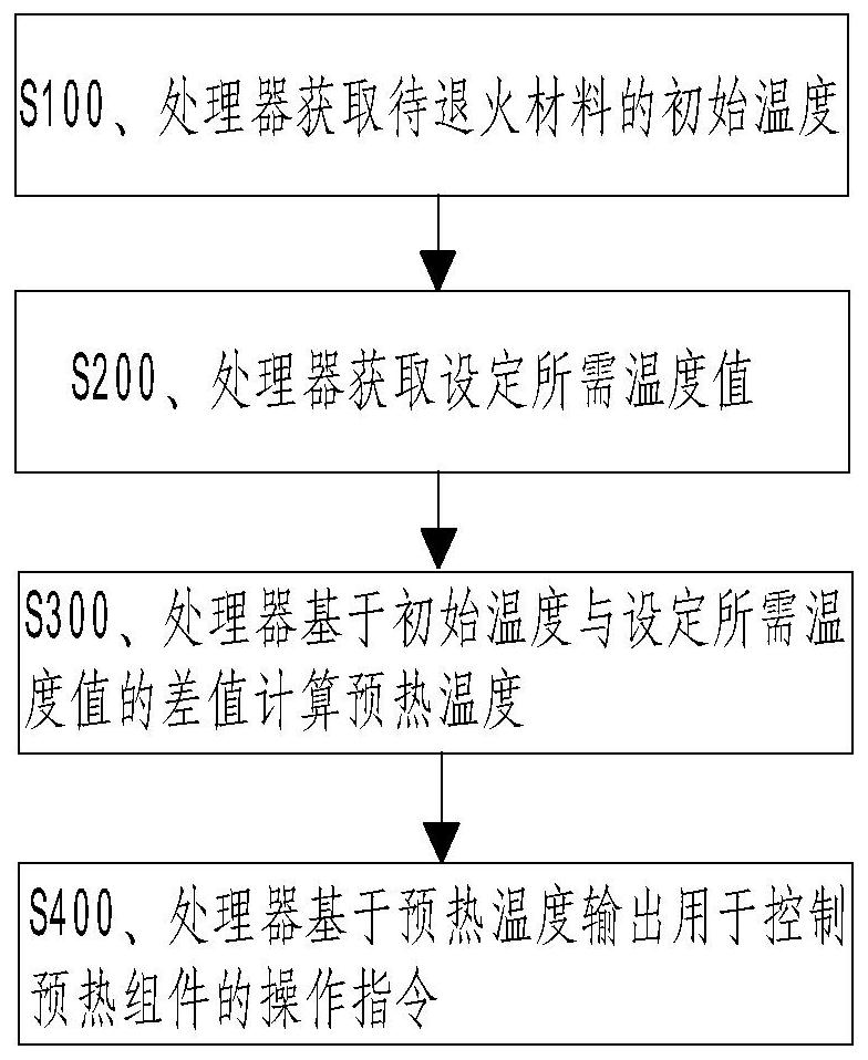 Intelligent copper pipe online annealing equipment and control method thereof