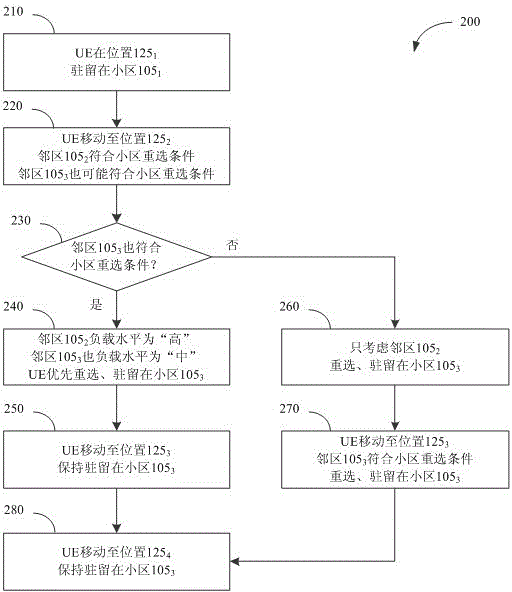 LTE (long term evolution) load balancing method based on physical cell identity