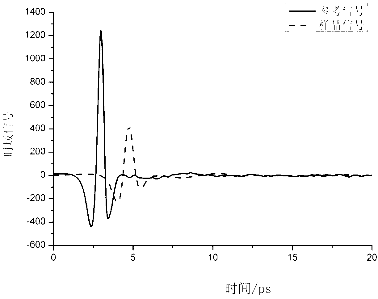 Chinese medicine sample authenticity preliminary screening method based on terahertz time-domain spectrum