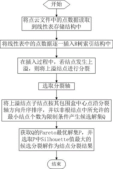 R-tree shape and location multi-target node splitting method for n-dimension mass point clouds