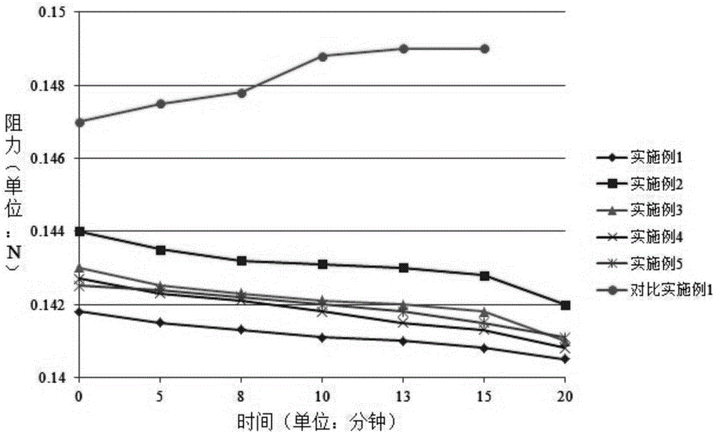 Lubricating oil with modified graphene and good dispersibility and method for preparing lubricating oil