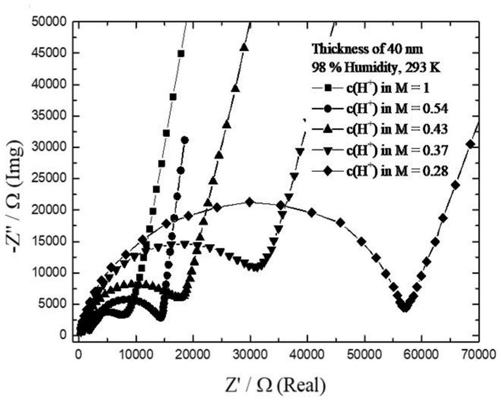 Method for preparing and testing ion-polluted Nafion film based on fuel cell catalyst layer