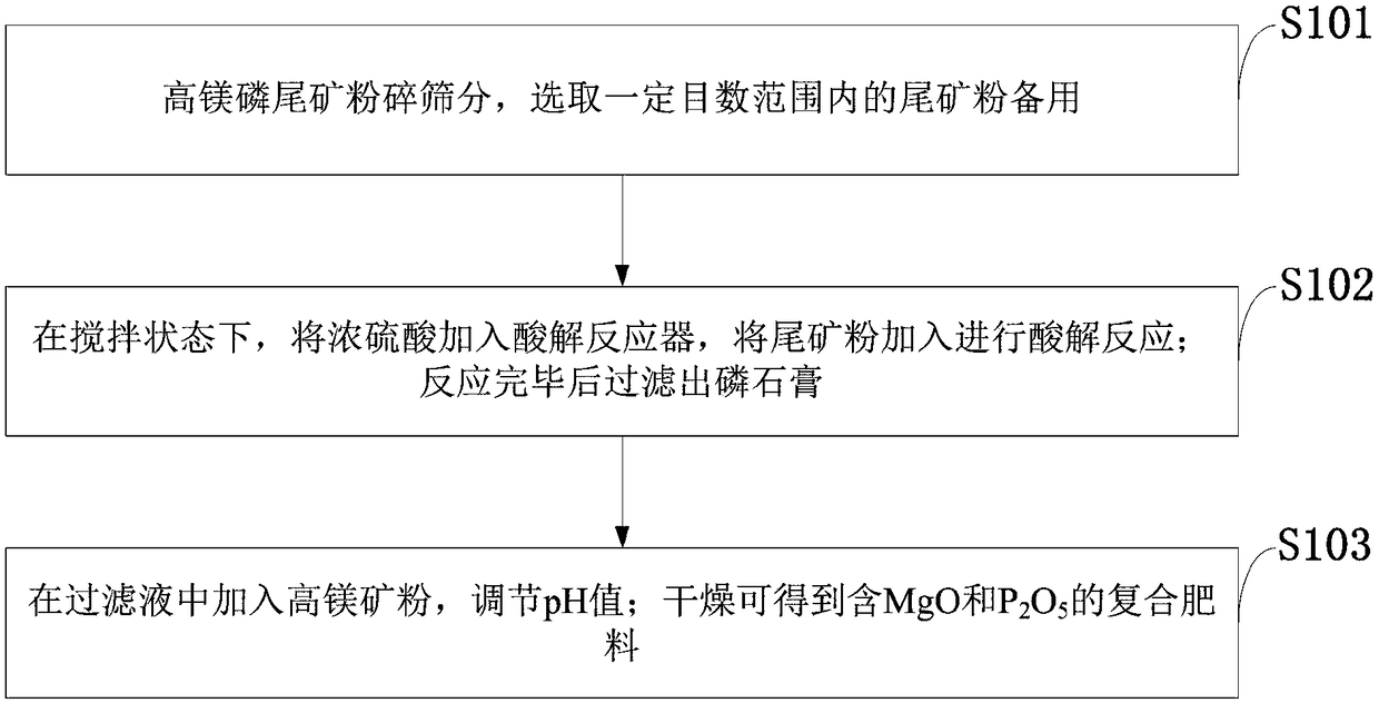 Comprehensive utilization method of tailings with high magnesium and phosphorus content