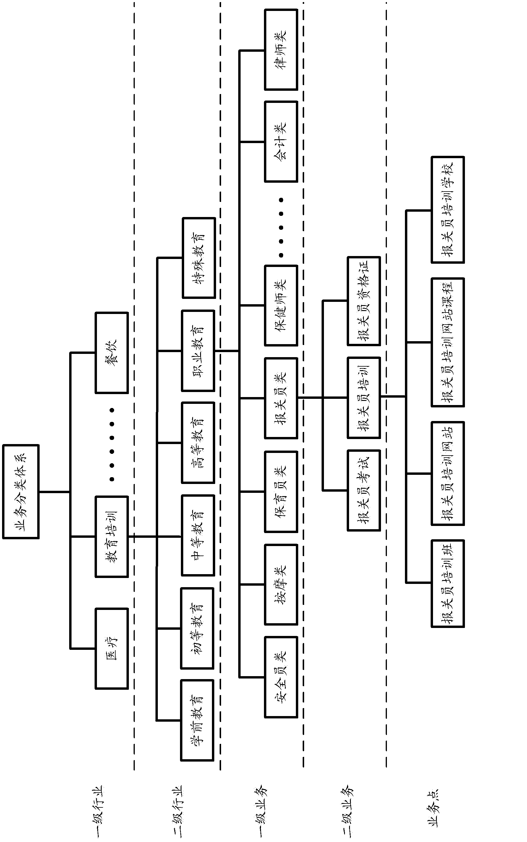 Method and equipment for classifying business entries