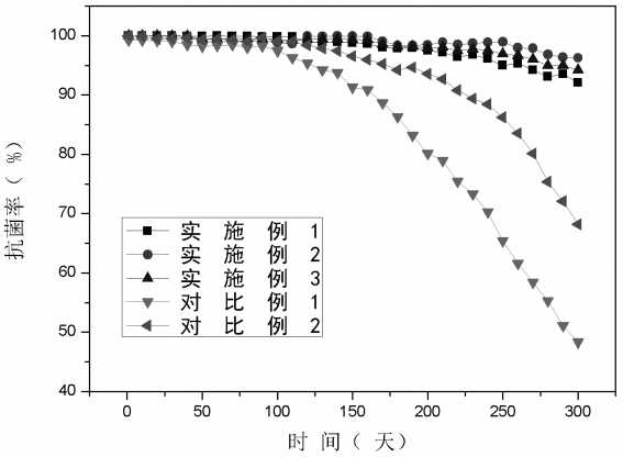 A kind of controllable slow-release chlorine dioxide material and its one-step preparation method