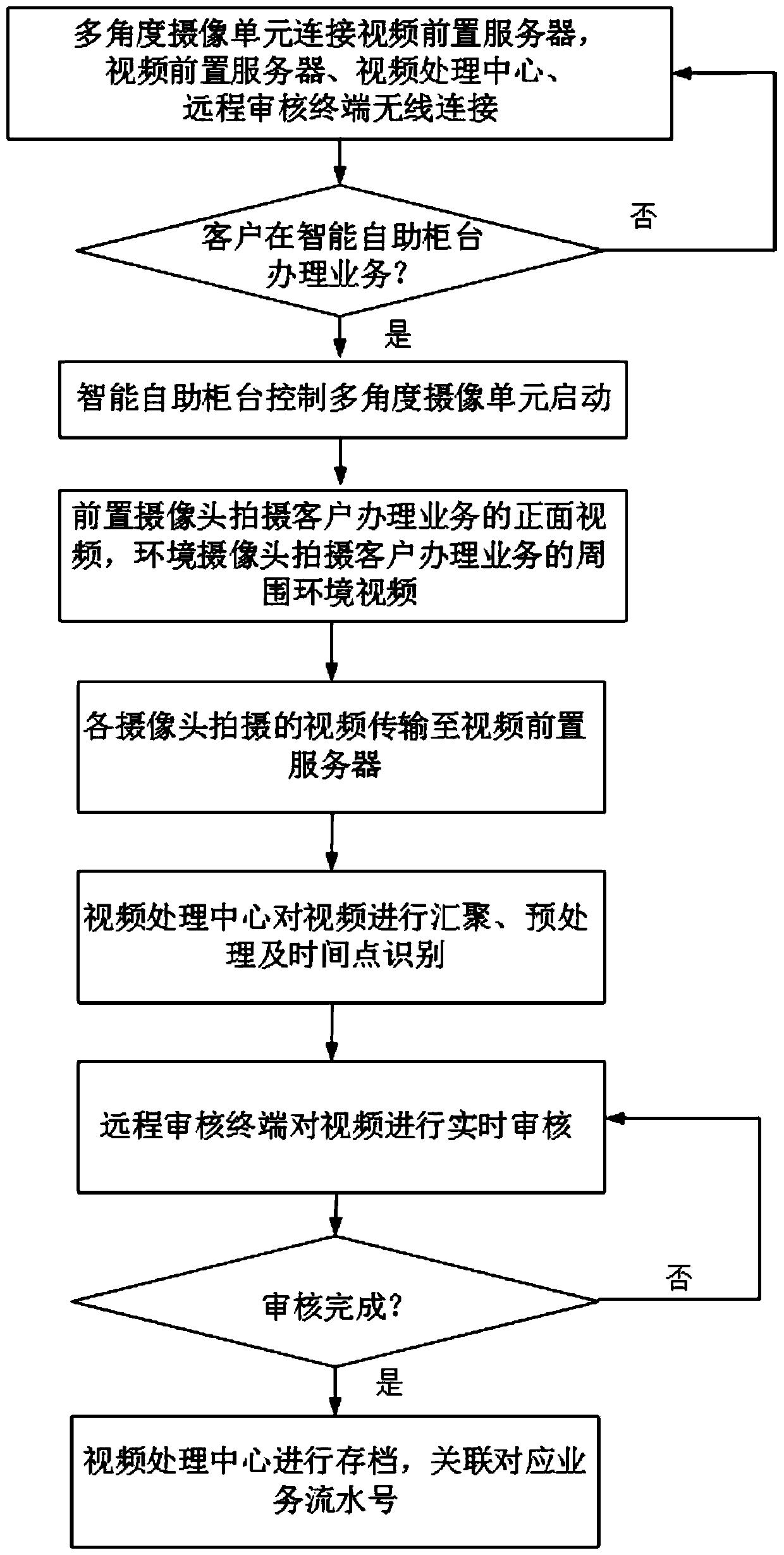 Remote auditing system and method based on multi-angle real-time image monitoring