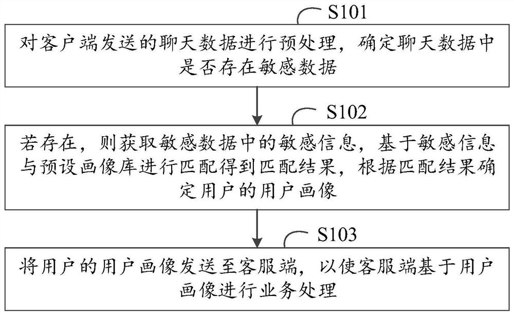 Text data processing method and device, equipment, and readable storage medium