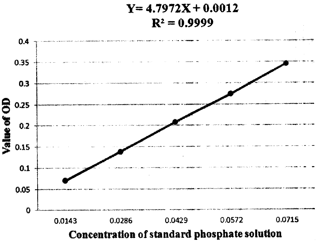 A kind of preparation method of phosphorylated epimedium polysaccharide