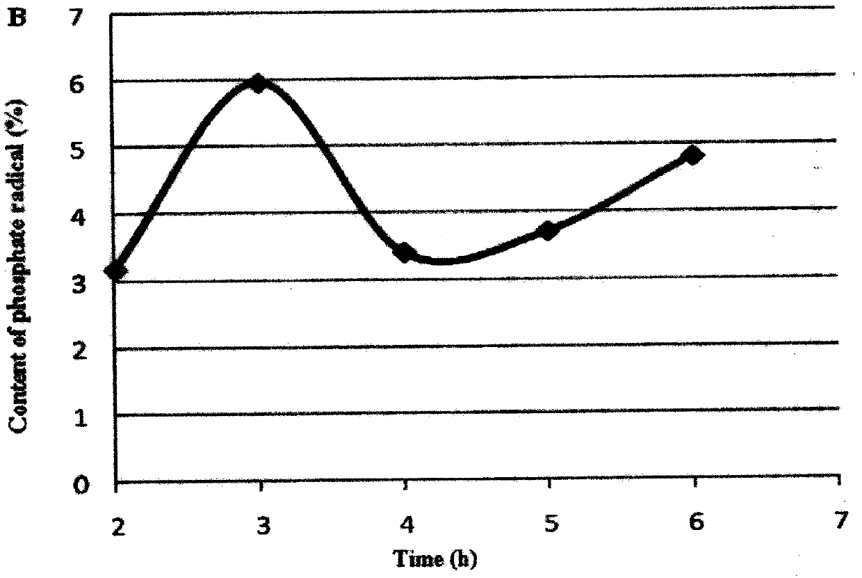 A kind of preparation method of phosphorylated epimedium polysaccharide