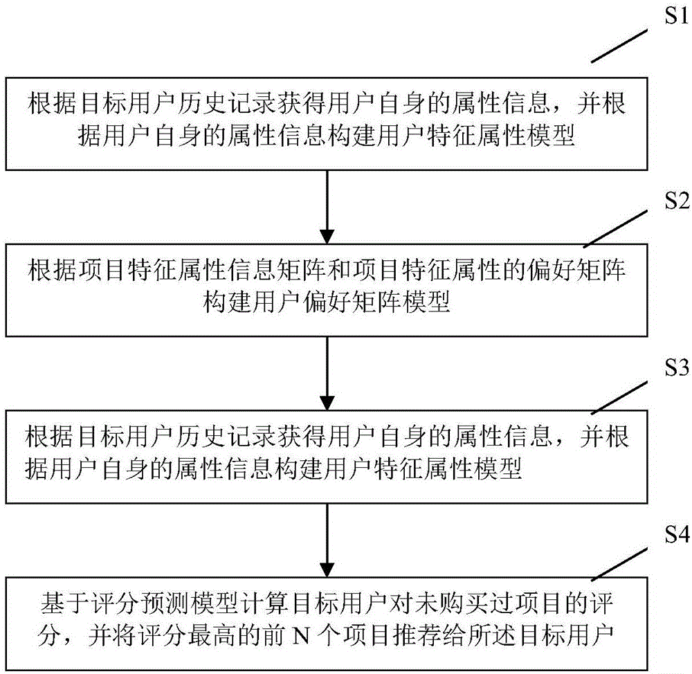 Support vector regression recommendation method and support vector regression recommendation system based on context sensing