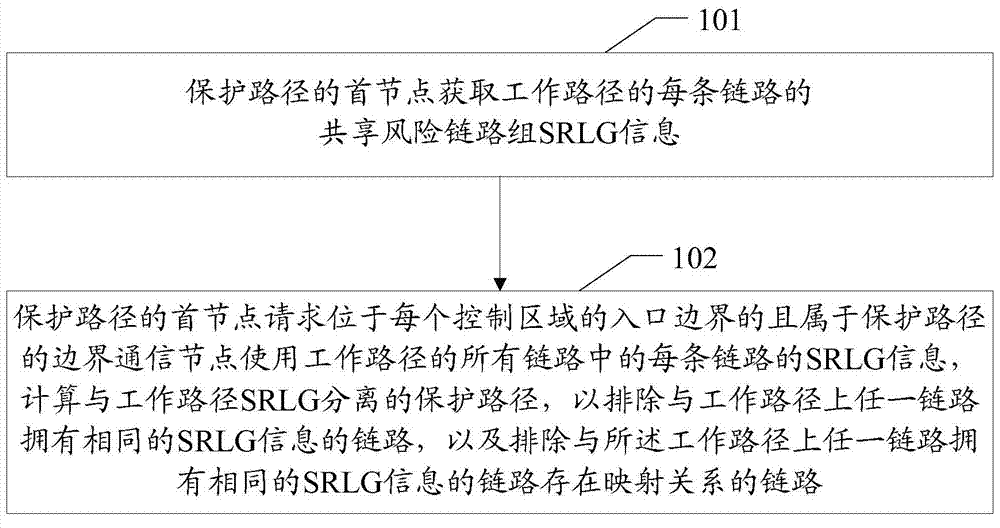 Protection path calculation method, related device and system