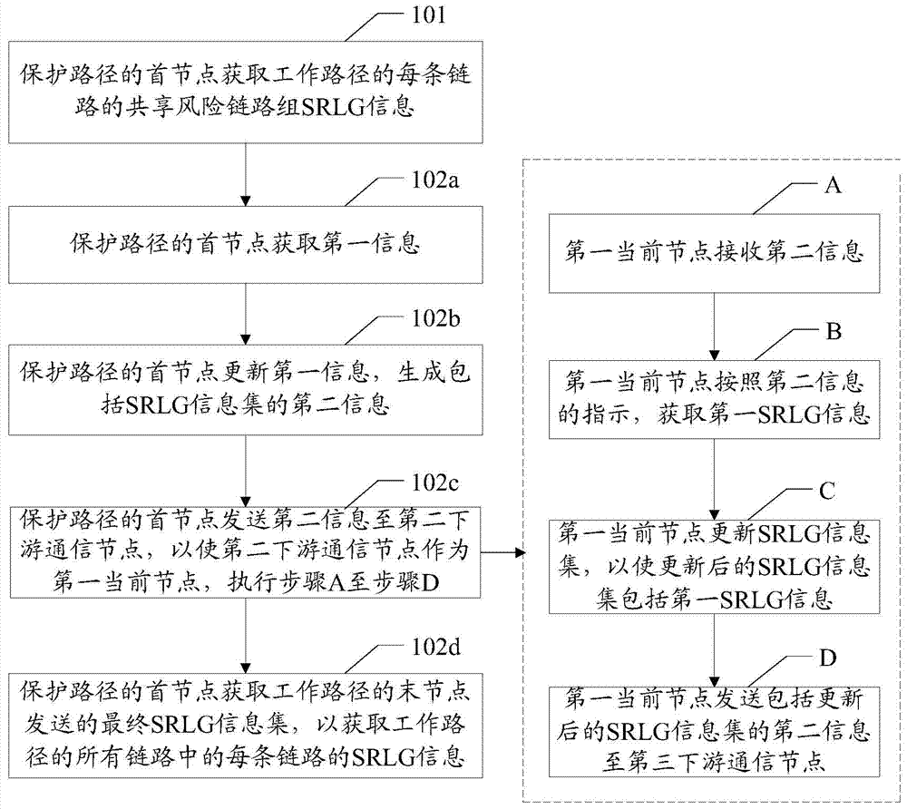 Protection path calculation method, related device and system