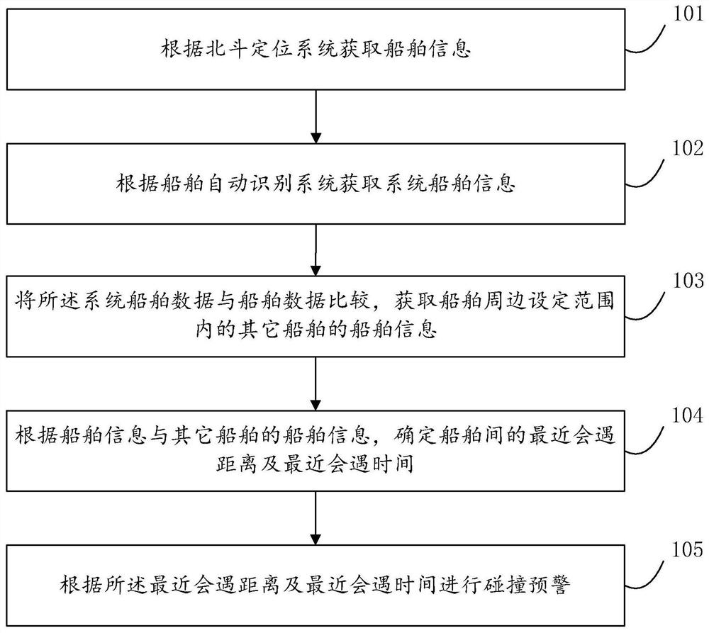 Ship collision early warning method and device based on Beidou positioning