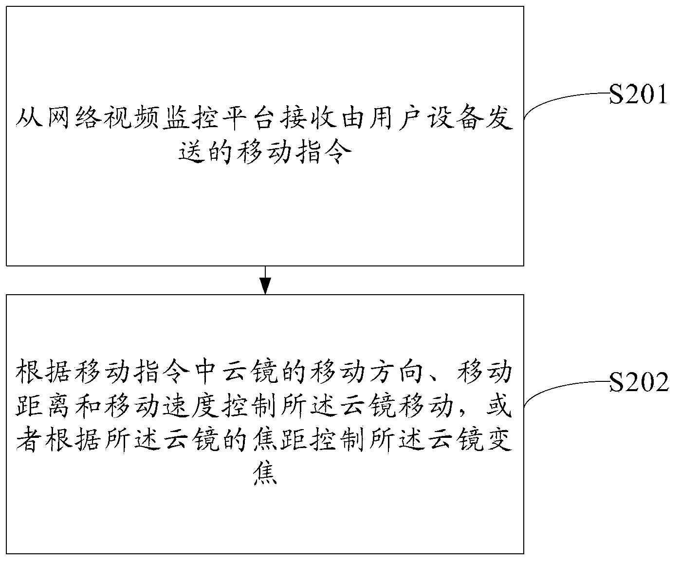 Method for controlling cloud mirror, mobile terminal, front-end equipment and system