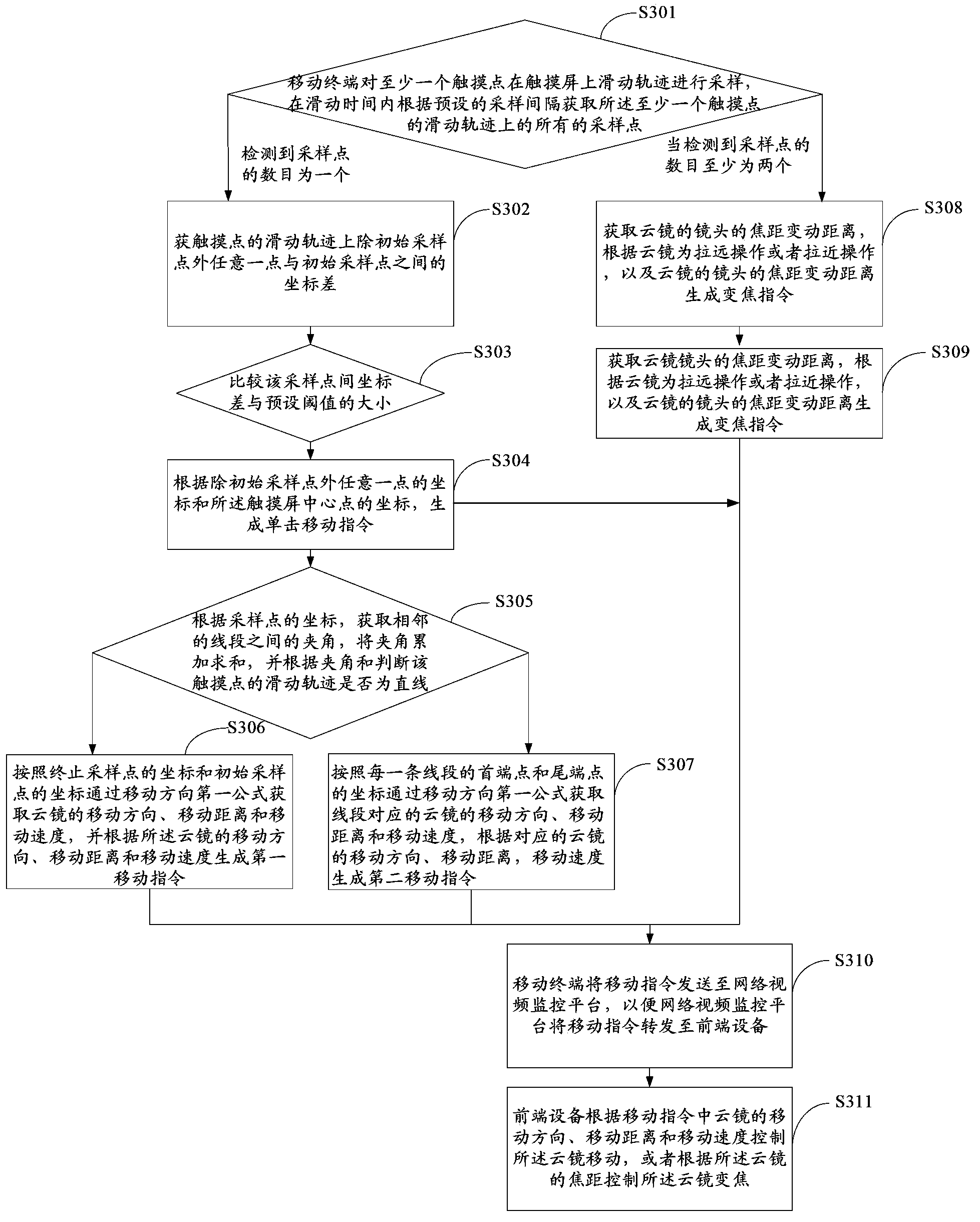 Method for controlling cloud mirror, mobile terminal, front-end equipment and system