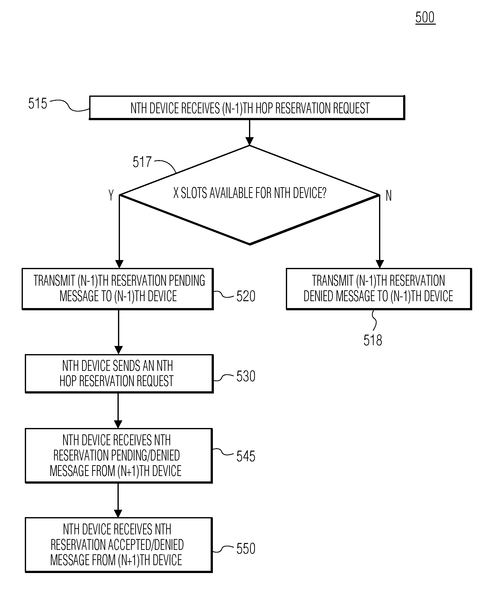 Method of reserving resources with a maximum delay guarantee for multi-hop transmission in a distributed access wireless communications network