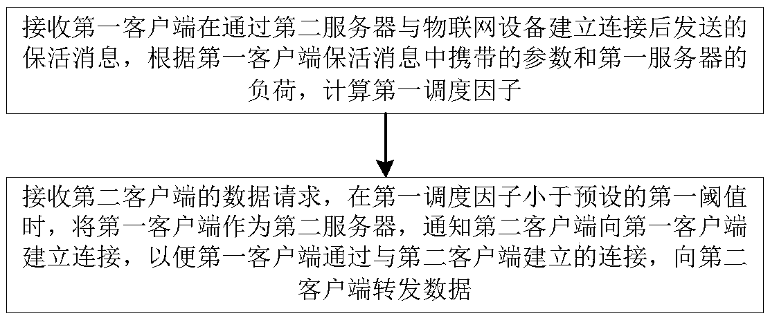 Code stream scheduling method and device in hybrid network mode