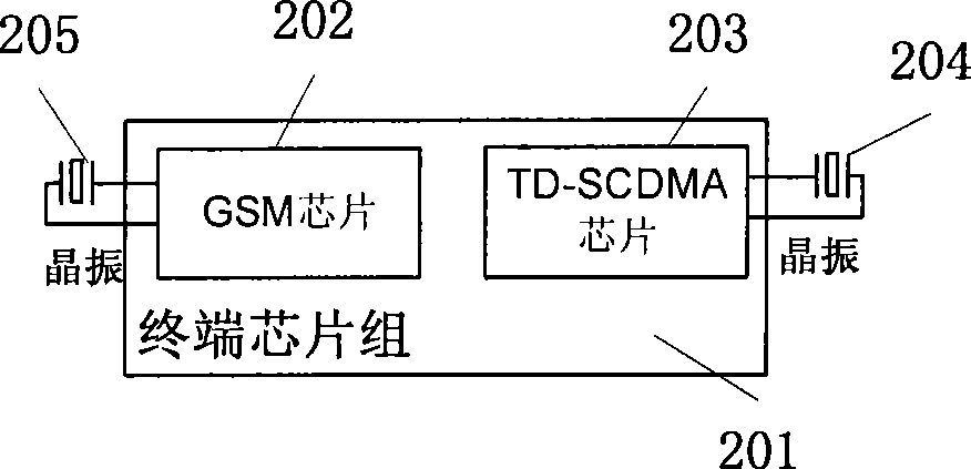GSM/TD-SCDMA dual-mode terminal chip having single chip and single DSP construction