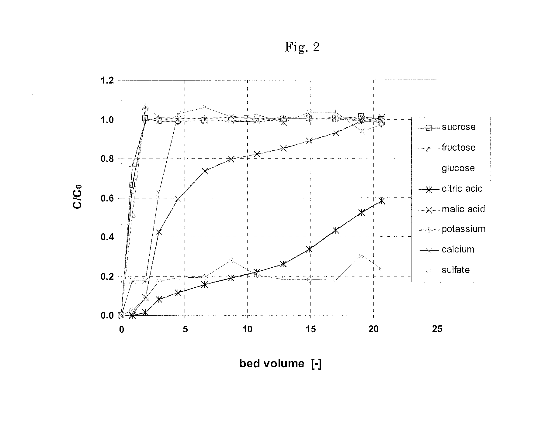 Methods and compositions for deacidifying fruit juice