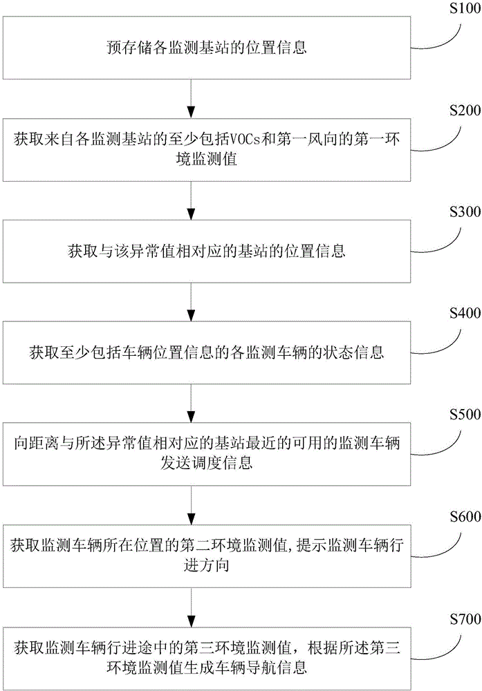 Vehicle-mounted atmospheric environment monitoring method and system