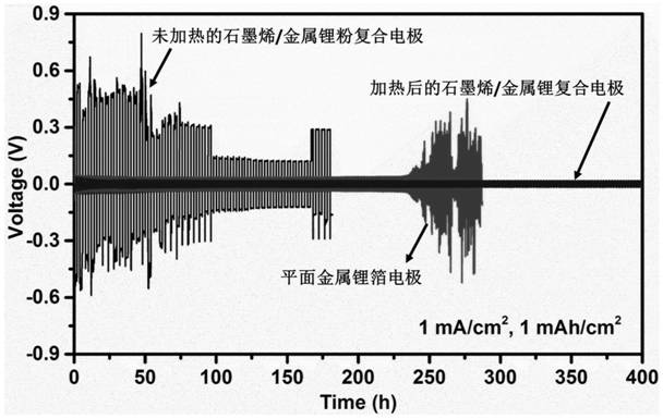 A kind of graphene/metal lithium composite electrode and preparation method thereof