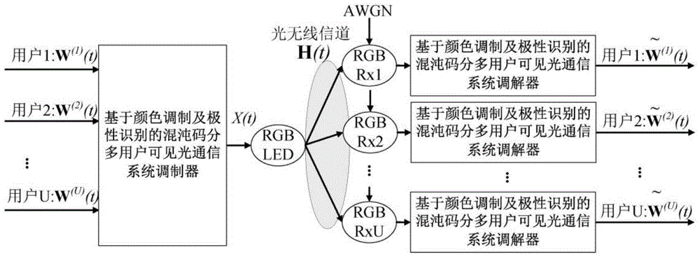 Multi-user visible light communication method and system