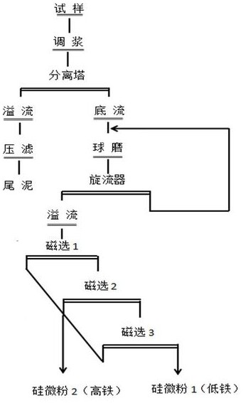 Beneficiation method for extracting high-purity silica powder from quartz tail mud