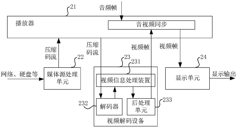 Video information processing method and device