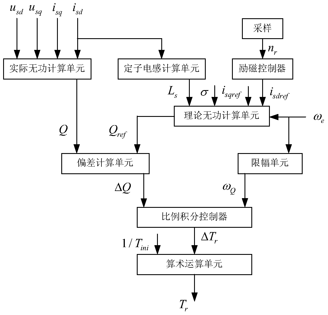 On-line identification method of rotor time constant of asynchronous motor based on improved reactive power model