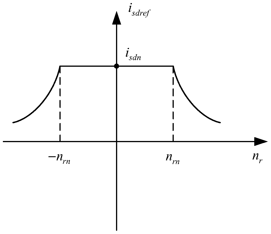 On-line identification method of rotor time constant of asynchronous motor based on improved reactive power model