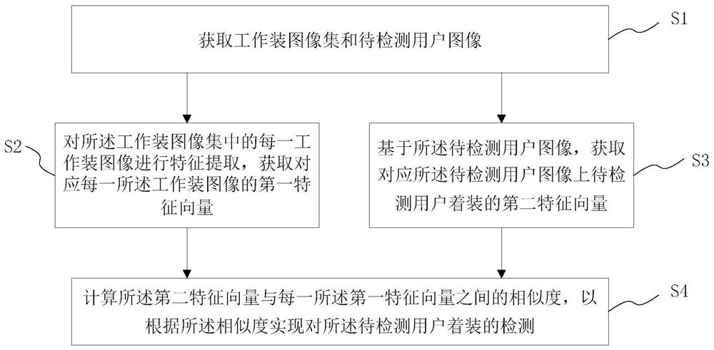 Implementation method and system for user dressing detection, medium and terminal