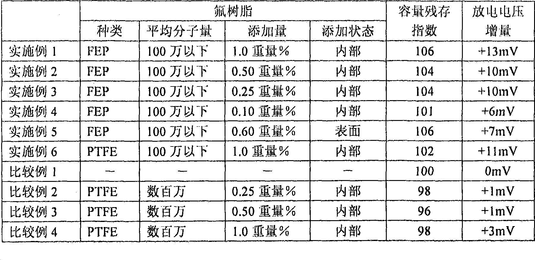 Negative electrode for alkaline storage battery and alkaline storage battery