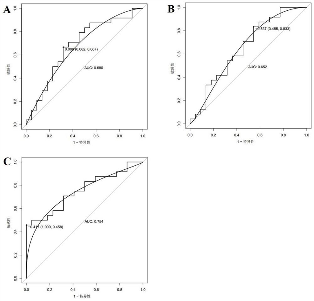 Application of biomarker in predicting sensitivity of rectal cancer to preoperative chemoradiotherapy and surgical mesorectal resection