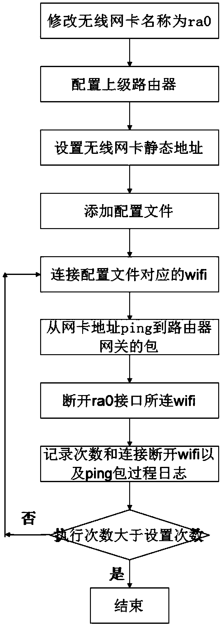 Testing system for wireless network card Wi-Fi connection reliability and testing method