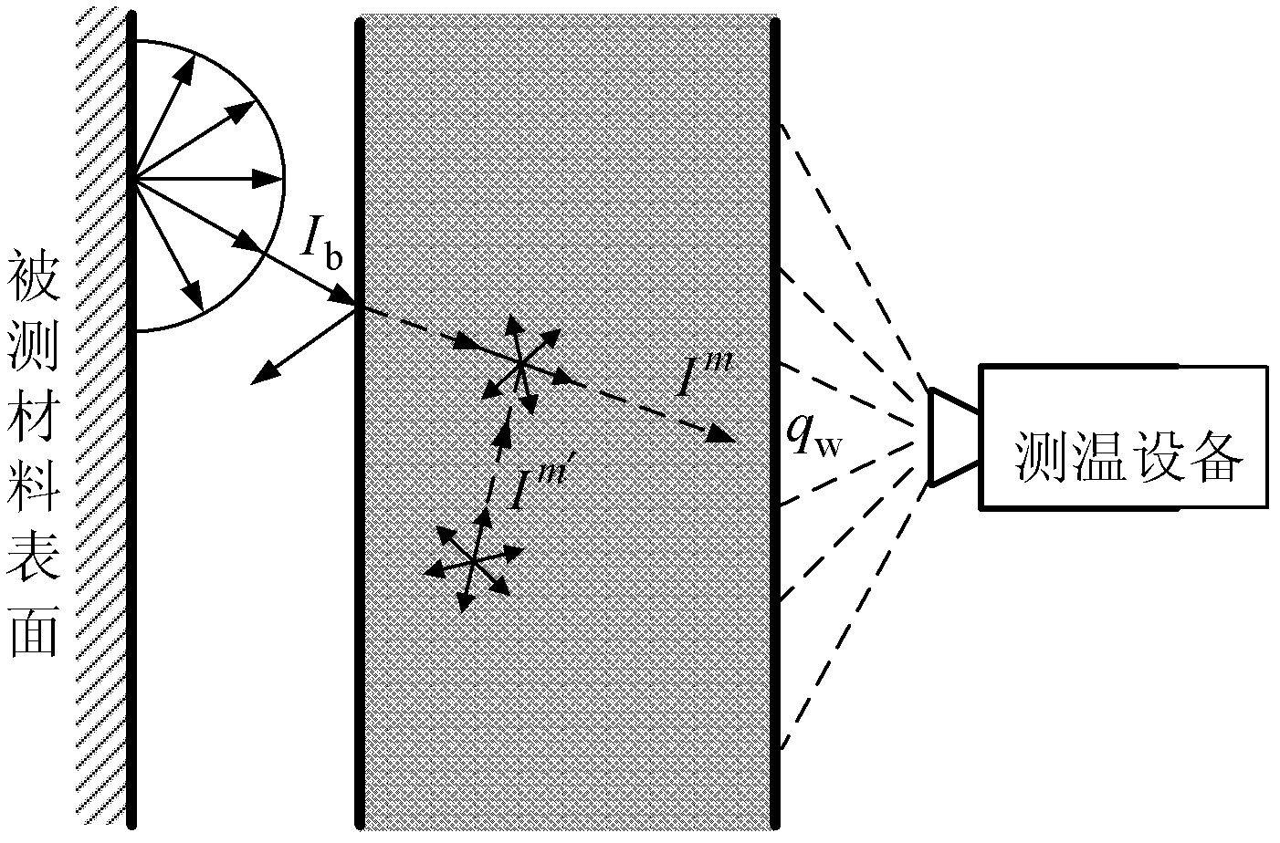 Method of correction for non-contact thermometry in translucent medium environment