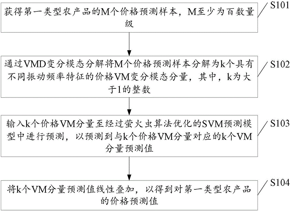 Agricultural product price prediction method and apparatus
