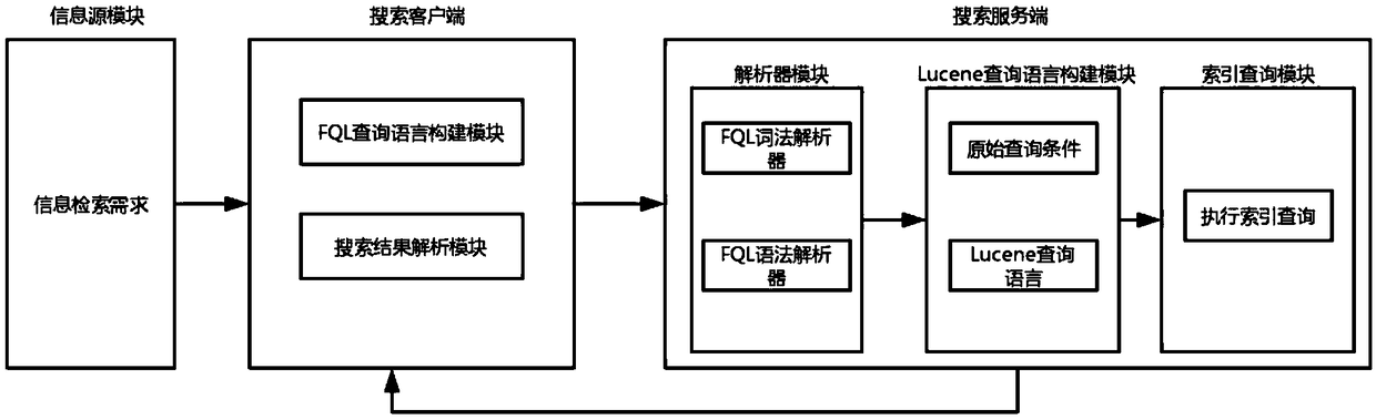 A method for constructing and using FQL query language and a system thereof