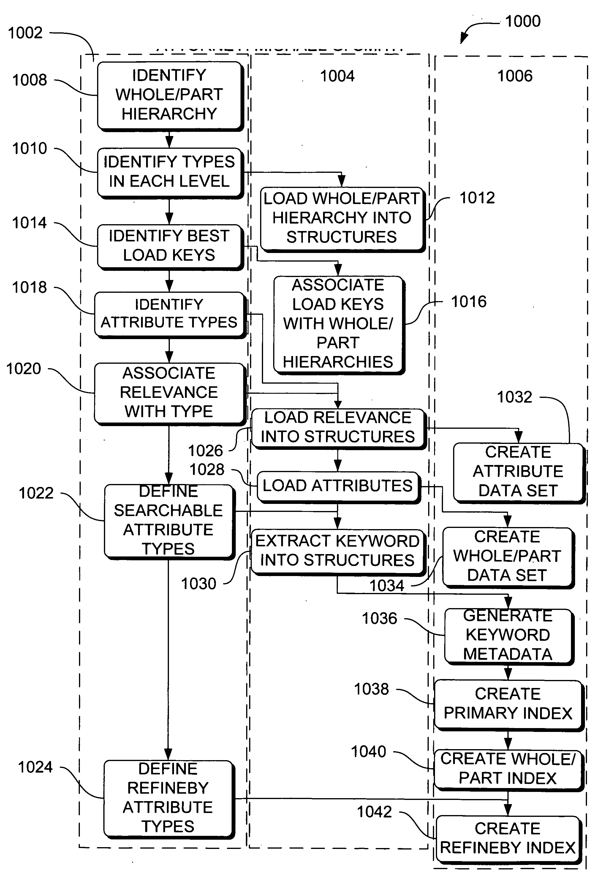 Systems, methods and apparatus of transformation and indexing of data for access by a search engine in a whole/part search